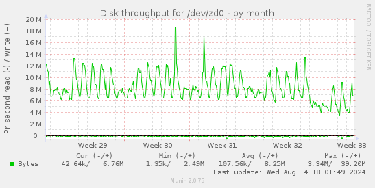 monthly graph