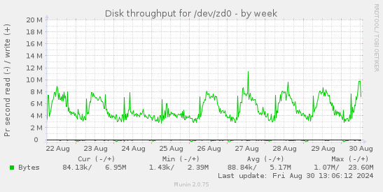 Disk throughput for /dev/zd0