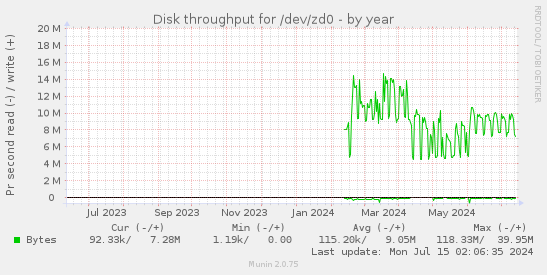 Disk throughput for /dev/zd0