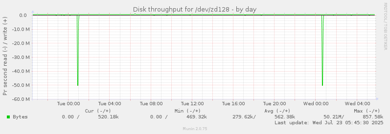 Disk throughput for /dev/zd128