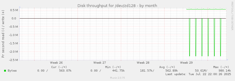 Disk throughput for /dev/zd128