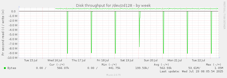 Disk throughput for /dev/zd128
