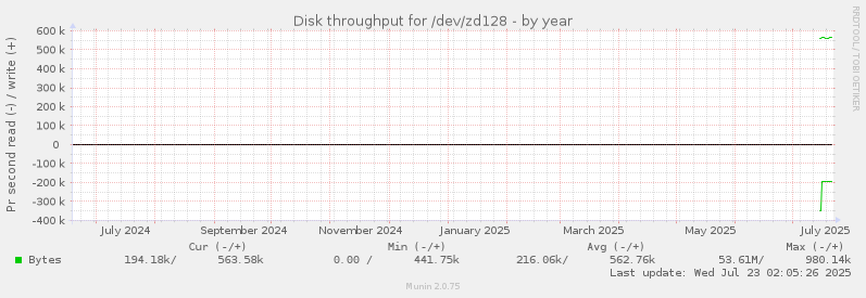 Disk throughput for /dev/zd128