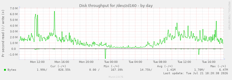Disk throughput for /dev/zd160