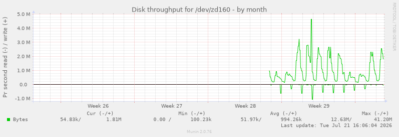 Disk throughput for /dev/zd160