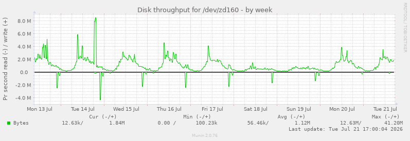 Disk throughput for /dev/zd160