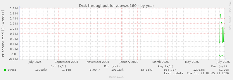 Disk throughput for /dev/zd160