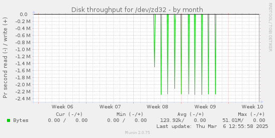 monthly graph