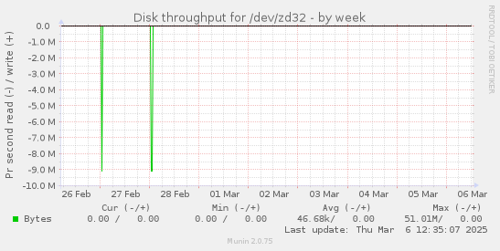 weekly graph