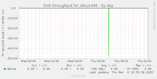 Disk throughput for /dev/zd48