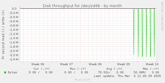 Disk throughput for /dev/zd48