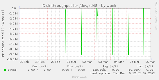 Disk throughput for /dev/zd48