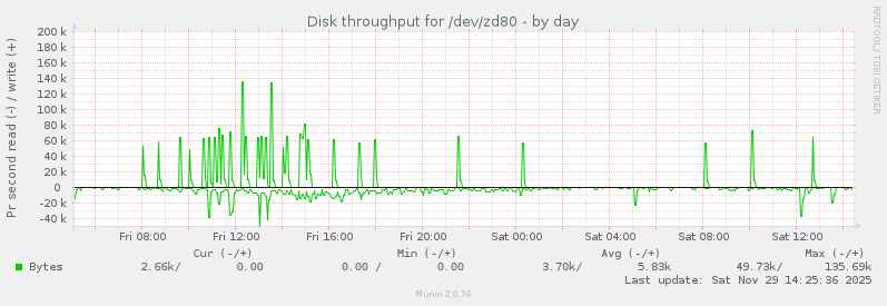 Disk throughput for /dev/zd80