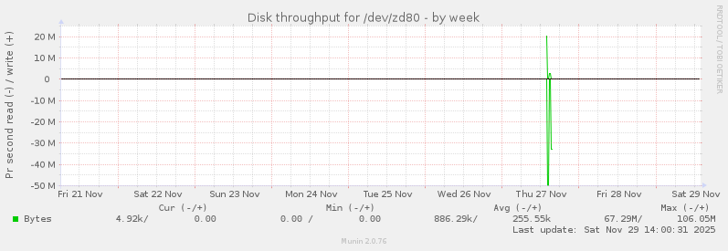 Disk throughput for /dev/zd80
