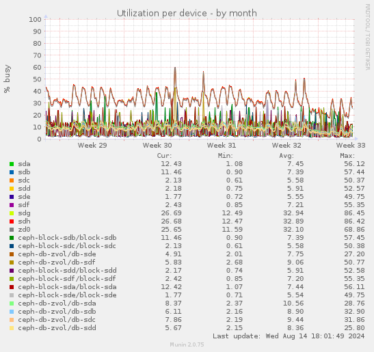 Utilization per device