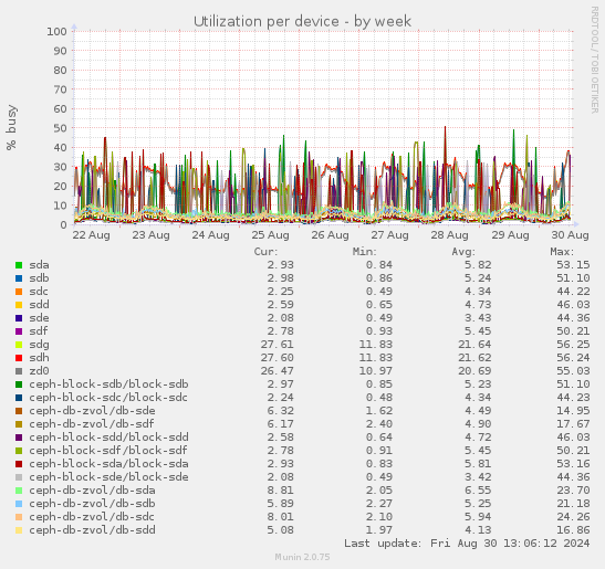 Utilization per device