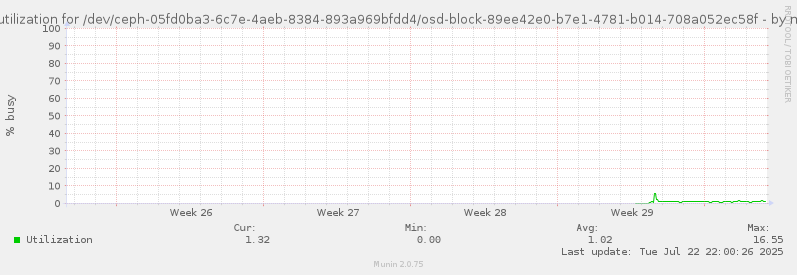 Disk utilization for /dev/ceph-05fd0ba3-6c7e-4aeb-8384-893a969bfdd4/osd-block-89ee42e0-b7e1-4781-b014-708a052ec58f