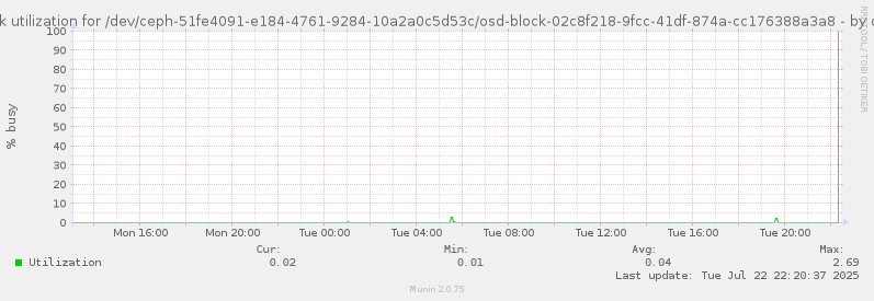 Disk utilization for /dev/ceph-51fe4091-e184-4761-9284-10a2a0c5d53c/osd-block-02c8f218-9fcc-41df-874a-cc176388a3a8