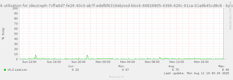 Disk utilization for /dev/ceph-7cffa6d7-fe26-40c0-ab7f-edefbf6316eb/osd-block-66826805-4396-426c-91ca-01a9b45cd8c8