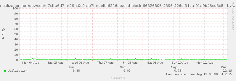 Disk utilization for /dev/ceph-7cffa6d7-fe26-40c0-ab7f-edefbf6316eb/osd-block-66826805-4396-426c-91ca-01a9b45cd8c8