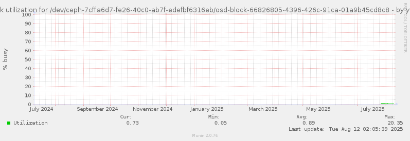 Disk utilization for /dev/ceph-7cffa6d7-fe26-40c0-ab7f-edefbf6316eb/osd-block-66826805-4396-426c-91ca-01a9b45cd8c8
