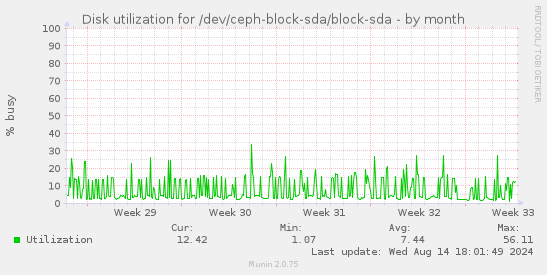 Disk utilization for /dev/ceph-block-sda/block-sda