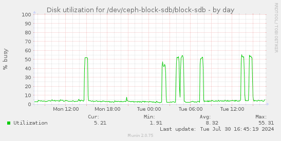Disk utilization for /dev/ceph-block-sdb/block-sdb