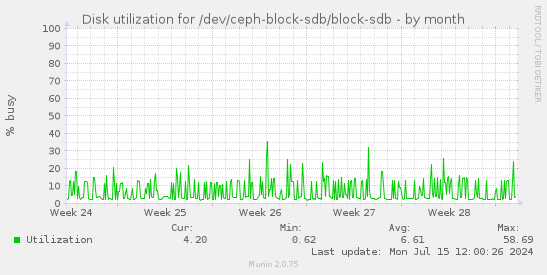 Disk utilization for /dev/ceph-block-sdb/block-sdb