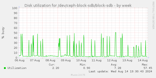 Disk utilization for /dev/ceph-block-sdb/block-sdb