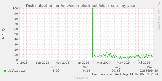 Disk utilization for /dev/ceph-block-sdb/block-sdb