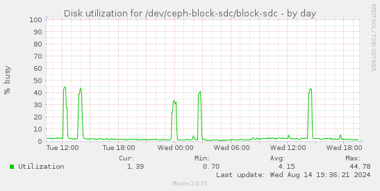 Disk utilization for /dev/ceph-block-sdc/block-sdc