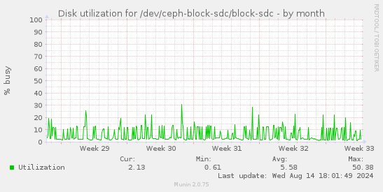 Disk utilization for /dev/ceph-block-sdc/block-sdc