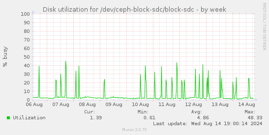 Disk utilization for /dev/ceph-block-sdc/block-sdc