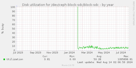 Disk utilization for /dev/ceph-block-sdc/block-sdc