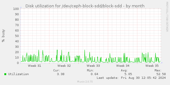 Disk utilization for /dev/ceph-block-sdd/block-sdd