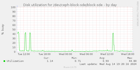 Disk utilization for /dev/ceph-block-sde/block-sde