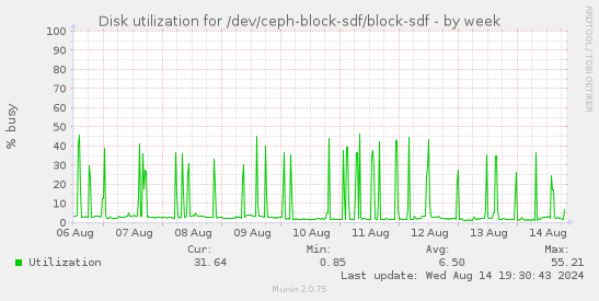 Disk utilization for /dev/ceph-block-sdf/block-sdf