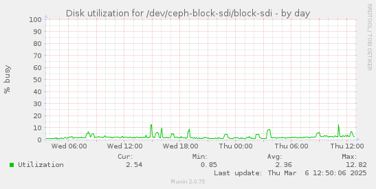 Disk utilization for /dev/ceph-block-sdi/block-sdi