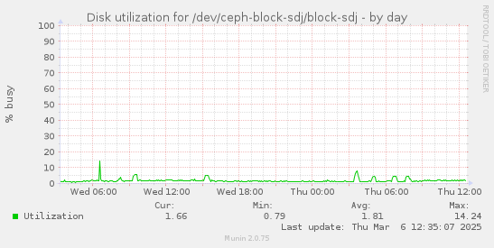 Disk utilization for /dev/ceph-block-sdj/block-sdj