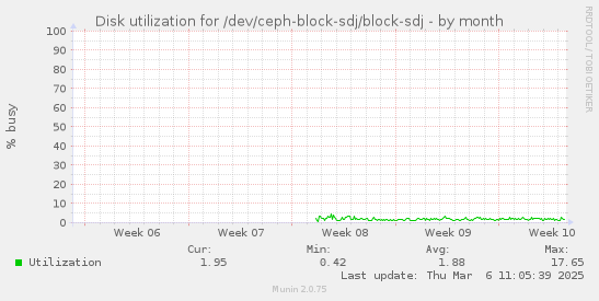 Disk utilization for /dev/ceph-block-sdj/block-sdj