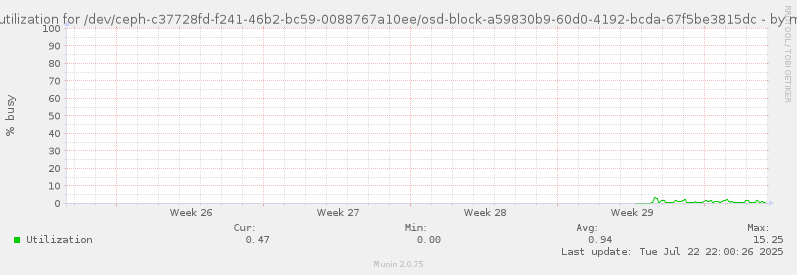 Disk utilization for /dev/ceph-c37728fd-f241-46b2-bc59-0088767a10ee/osd-block-a59830b9-60d0-4192-bcda-67f5be3815dc