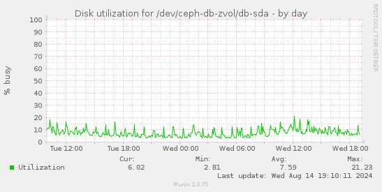 Disk utilization for /dev/ceph-db-zvol/db-sda