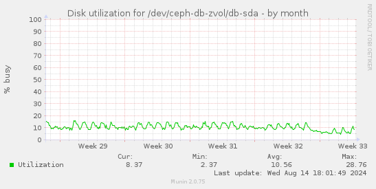 Disk utilization for /dev/ceph-db-zvol/db-sda