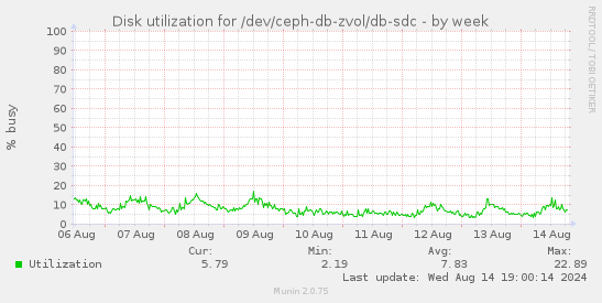 Disk utilization for /dev/ceph-db-zvol/db-sdc