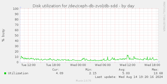 Disk utilization for /dev/ceph-db-zvol/db-sdd