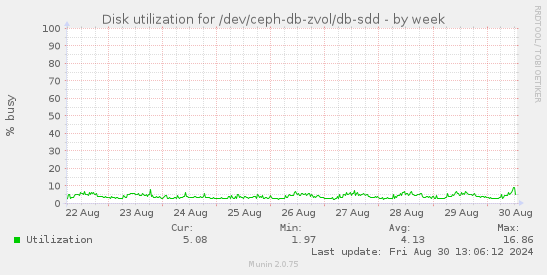 Disk utilization for /dev/ceph-db-zvol/db-sdd