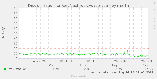 Disk utilization for /dev/ceph-db-zvol/db-sde