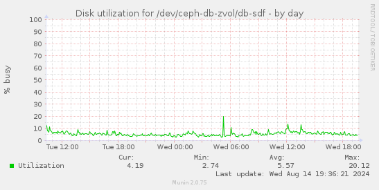 Disk utilization for /dev/ceph-db-zvol/db-sdf