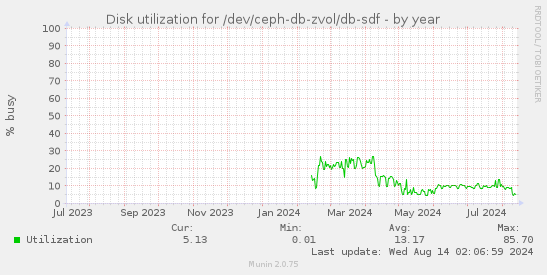 Disk utilization for /dev/ceph-db-zvol/db-sdf