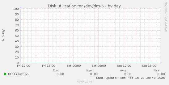 Disk utilization for /dev/dm-6